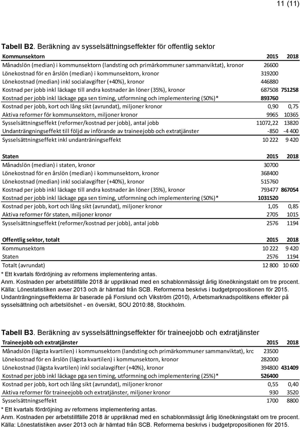 årslön (median) i kommunsektorn, kronor 319200 Lönekostnad (median) inkl socialavgifter (+40%), kronor 446880 Kostnad per jobb inkl läckage till andra kostnader än löner (35%), kronor 687508 751258