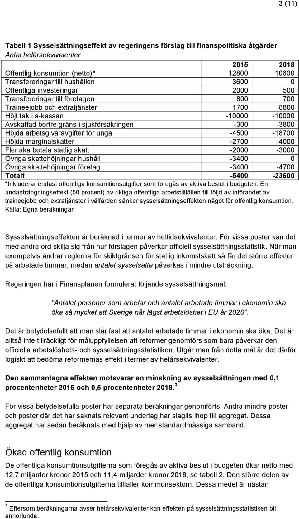 -300-3800 Höjda arbetsgivaravgifter för unga -4500-18700 Höjda marginalskatter -2700-4000 Fler ska betala statlig skatt -2000-3000 Övriga skattehöjningar hushåll -3400 0 Övriga skattehöjningar