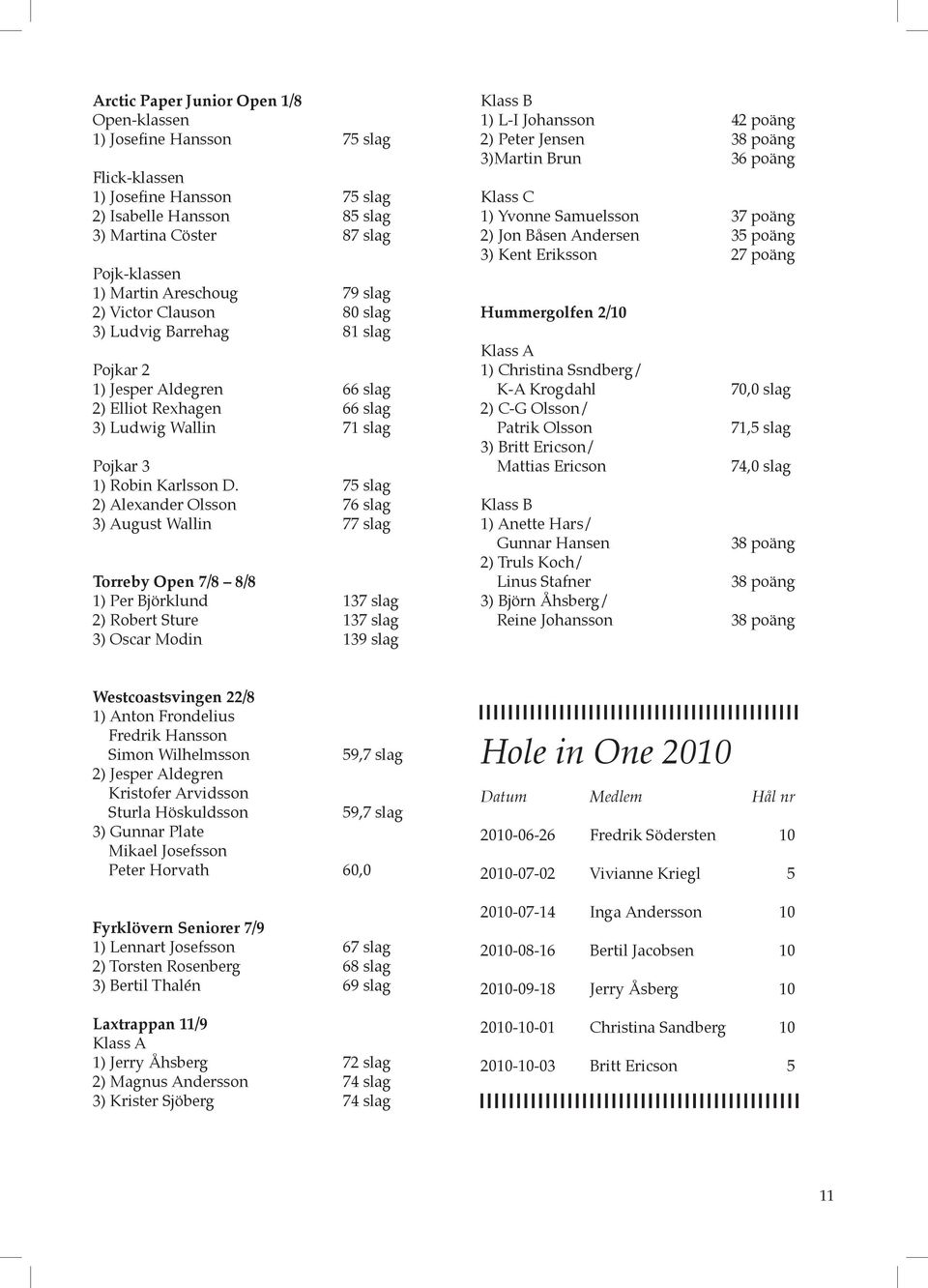 75 slag 2) Alexander Olsson 76 slag 3) August Wallin 77 slag Torreby Open 7/8 8/8 1) Per Björklund 137 slag 2) Robert Sture 137 slag 3) Oscar Modin 139 slag 1) L-I Johansson 42 poäng 2) Peter Jensen