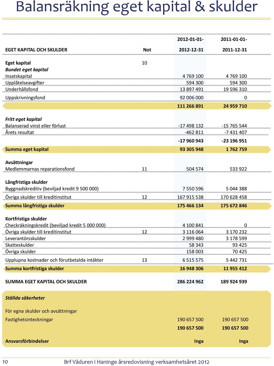 811-7 431 407-17 960 943-23 196 951 Summa eget kapital 93 305 948 1 762 759 Avsättningar Medlemmarnas reparationsfond 11 504 574 533 922 Långfristiga skulder Byggnadskreditiv (beviljad kredit 9 500