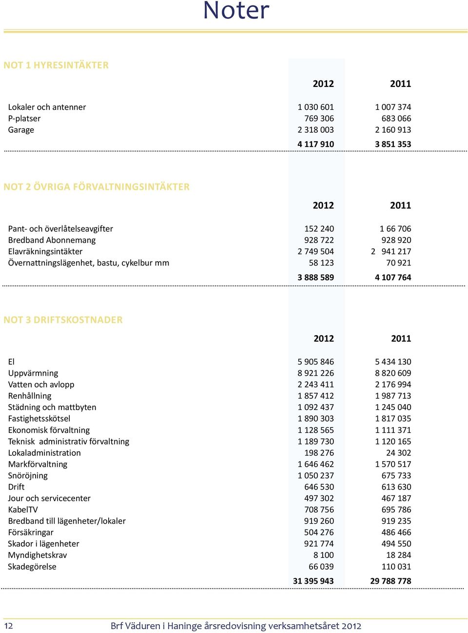 Driftskostnader 2012 2011 El 5 905 846 5 434 130 Uppvärmning 8 921 226 8 820 609 Vatten och avlopp 2 243 411 2 176 994 Renhållning 1 857 412 1 987 713 Städning och mattbyten 1 092 437 1 245 040