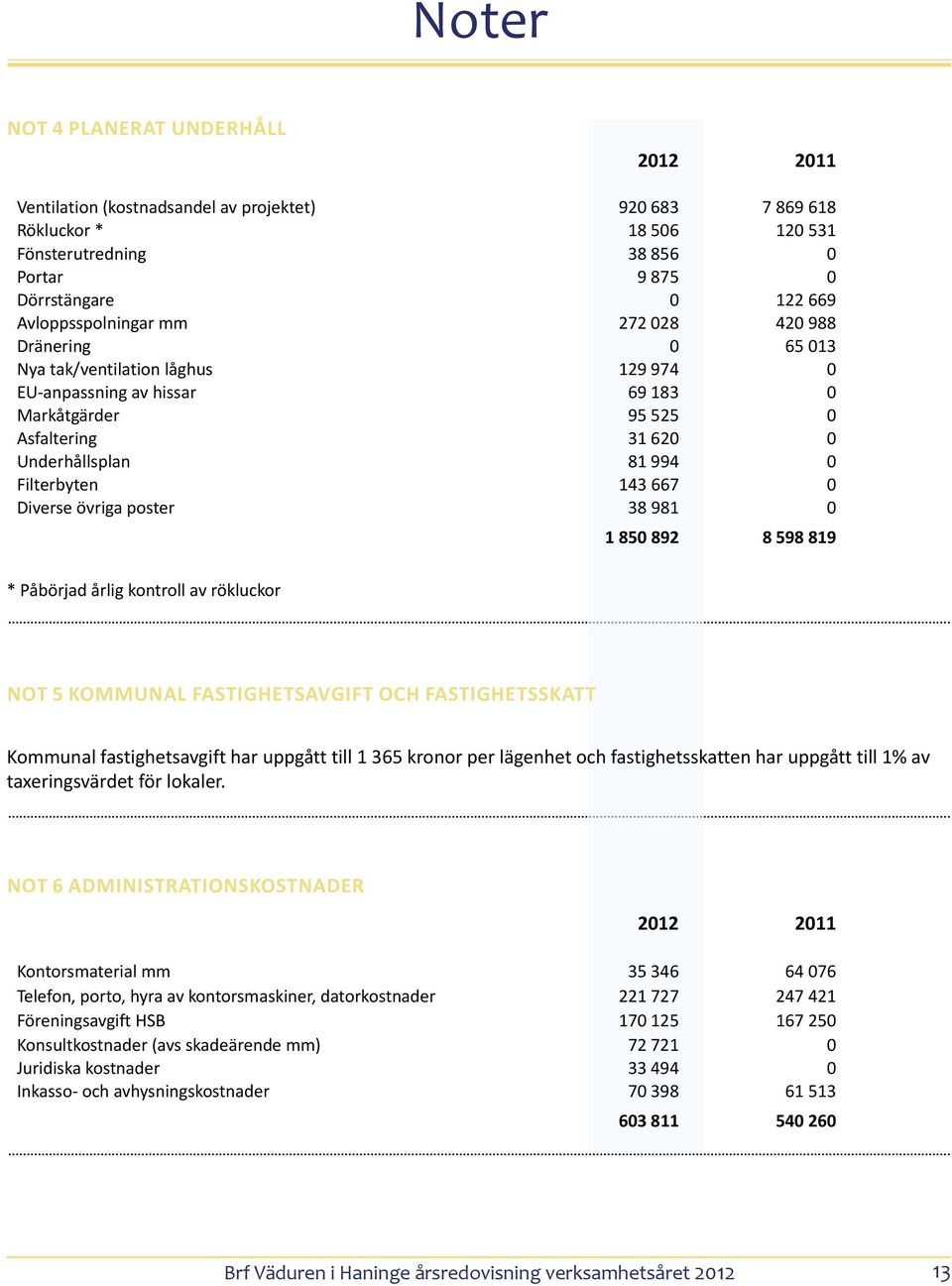 Filterbyten 143 667 0 Diverse övriga poster 38 981 0 1 850 892 8 598 819 * Påbörjad årlig kontroll av rökluckor Not 5 Kommunal fastighetsavgift och fastighetsskatt Kommunal fastighetsavgift har