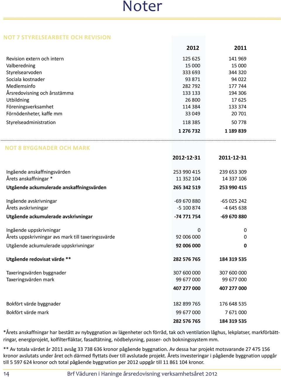 732 1 189 839 Not 8 Byggnader och mark 2012-12-31 2011-12-31 Ingående anskaffningsvärden 253 990 415 239 653 309 Årets anskaffningar * 11 352 104 14 337 106 Utgående ackumulerade anskaffningsvärden