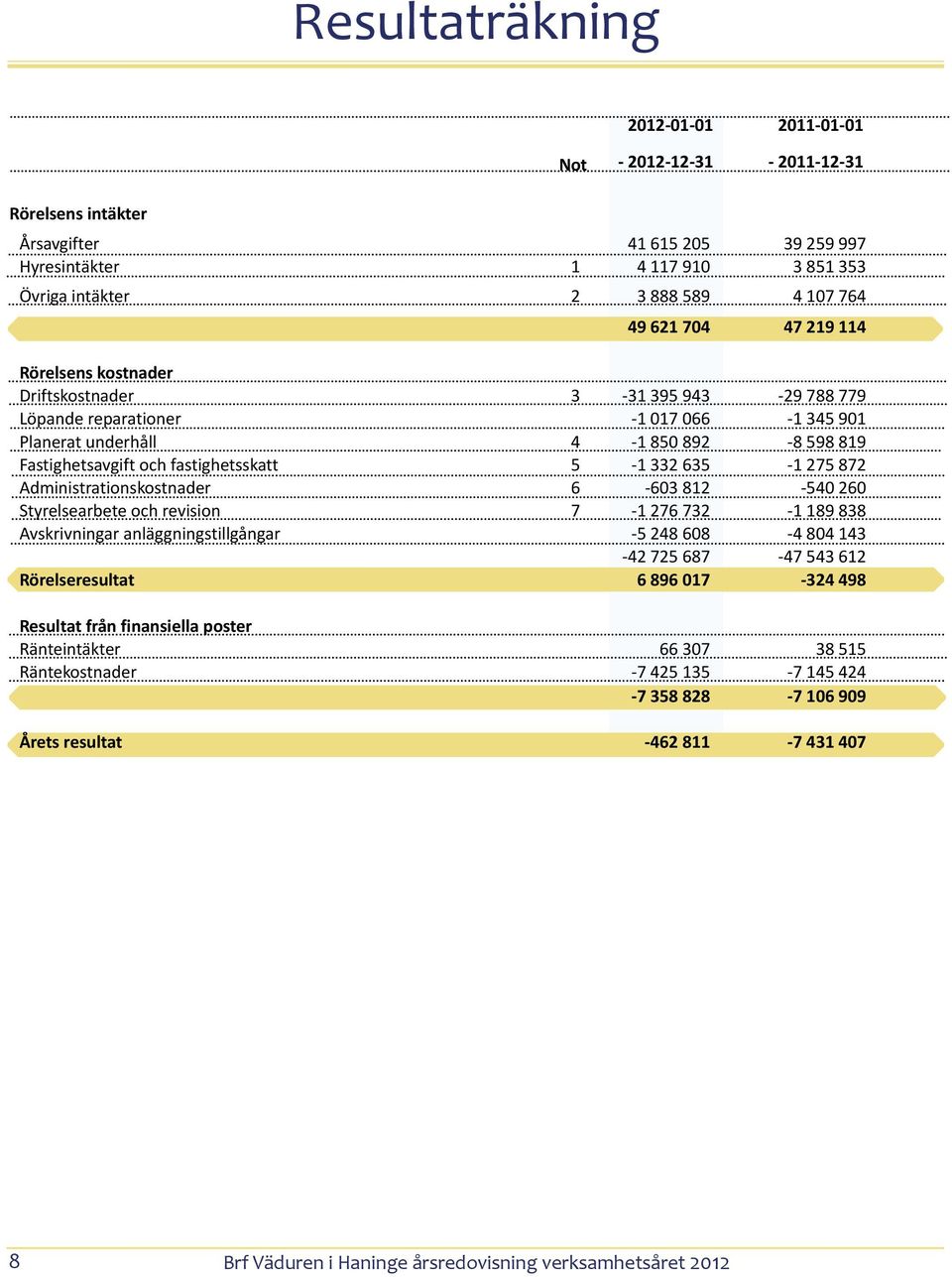 332 635-1 275 872 Administrationskostnader 6-603 812-540 260 Styrelsearbete och revision 7-1 276 732-1 189 838 Avskrivningar anläggningstillgångar -5 248 608-4 804 143-42 725 687-47 543 612