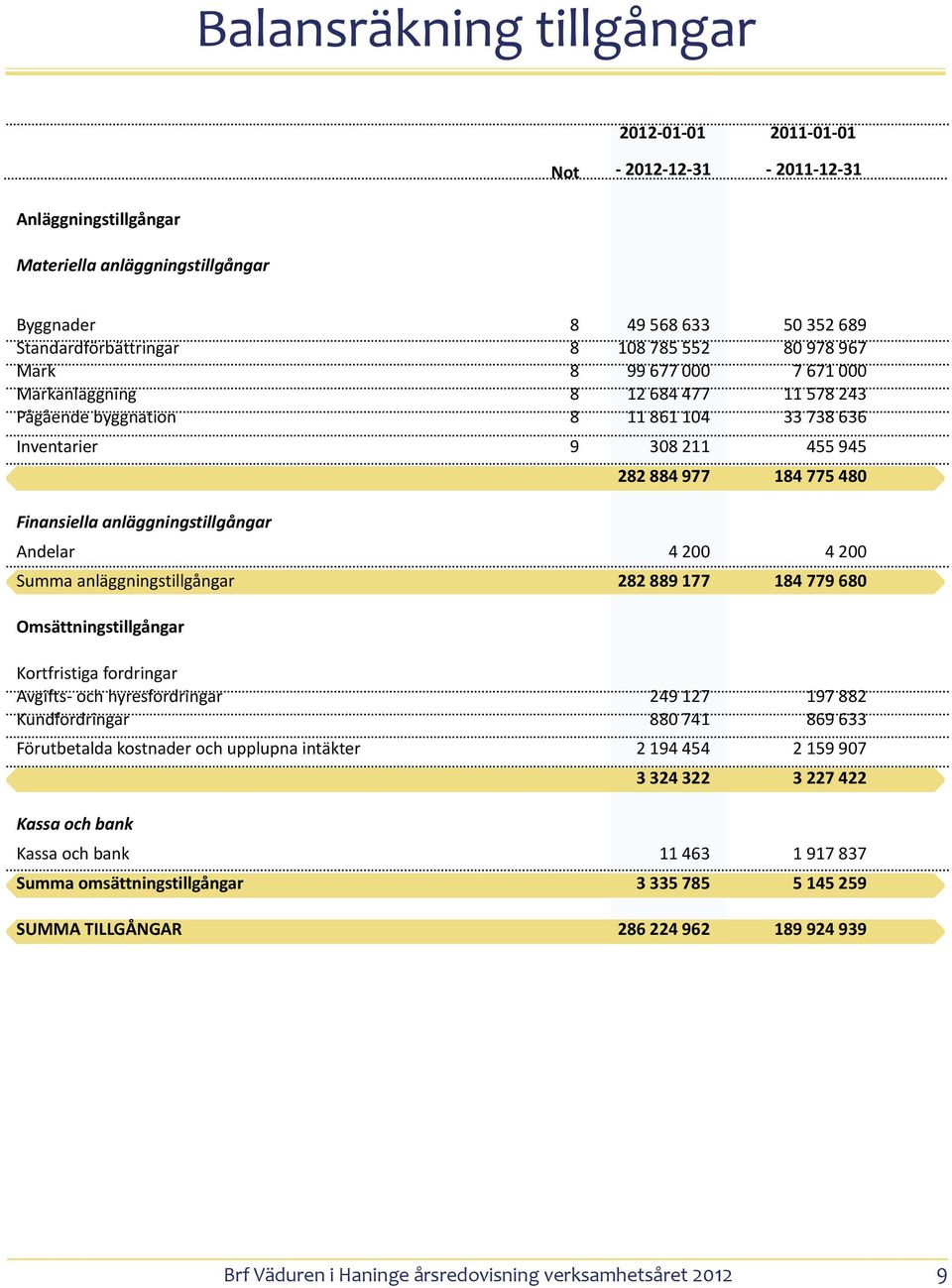 anläggningstillgångar Andelar 4 200 4 200 Summa anläggningstillgångar 282 889 177 184 779 680 Omsättningstillgångar Kortfristiga fordringar Avgifts- och hyresfordringar 249 127 197 882 Kundfordringar