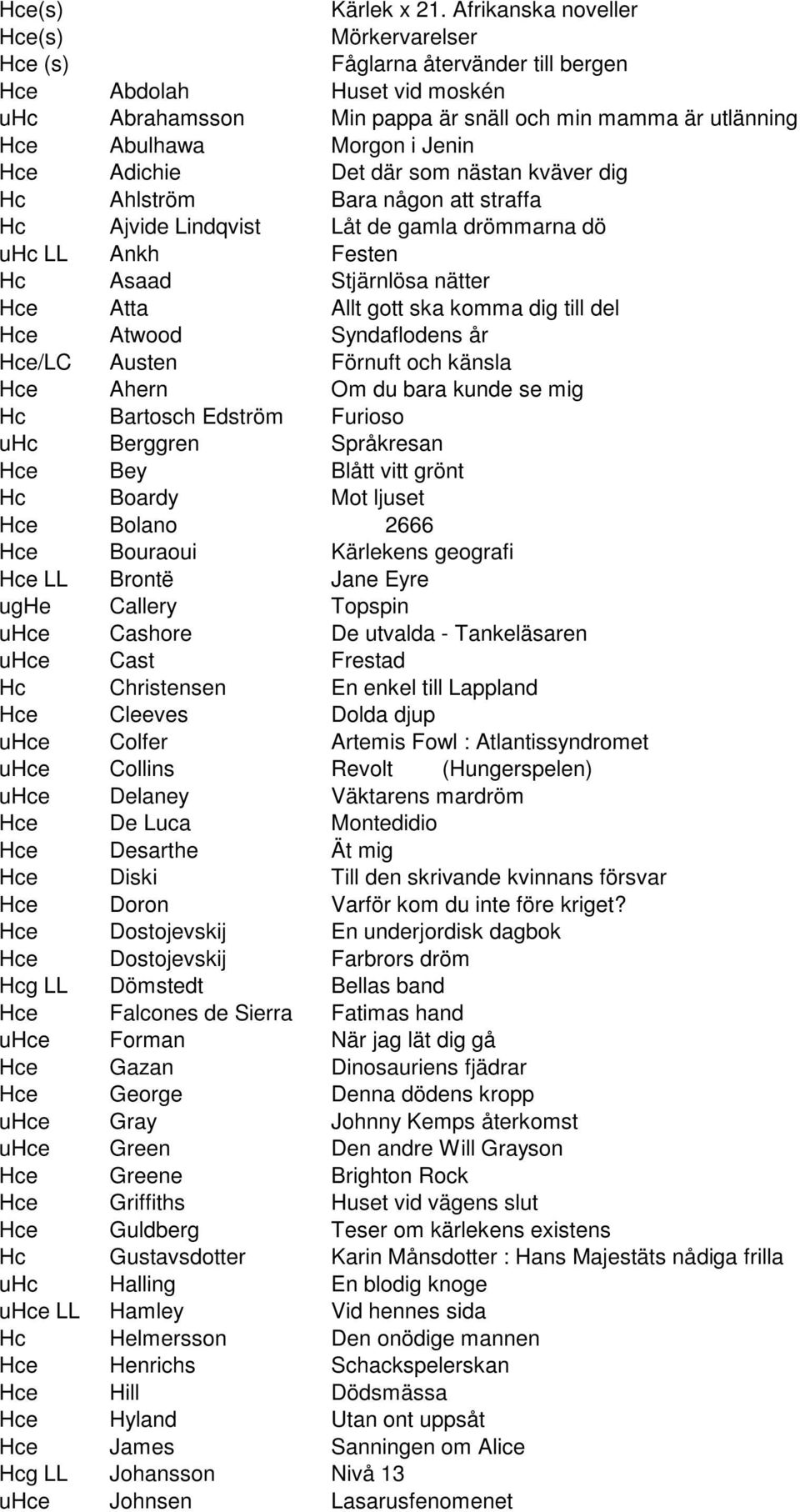 Jenin Hce Adichie Det där som nästan kväver dig Hc Ahlström Bara någon att straffa Hc Ajvide Lindqvist Låt de gamla drömmarna dö uhc LL Ankh Festen Hc Asaad Stjärnlösa nätter Hce Atta Allt gott ska