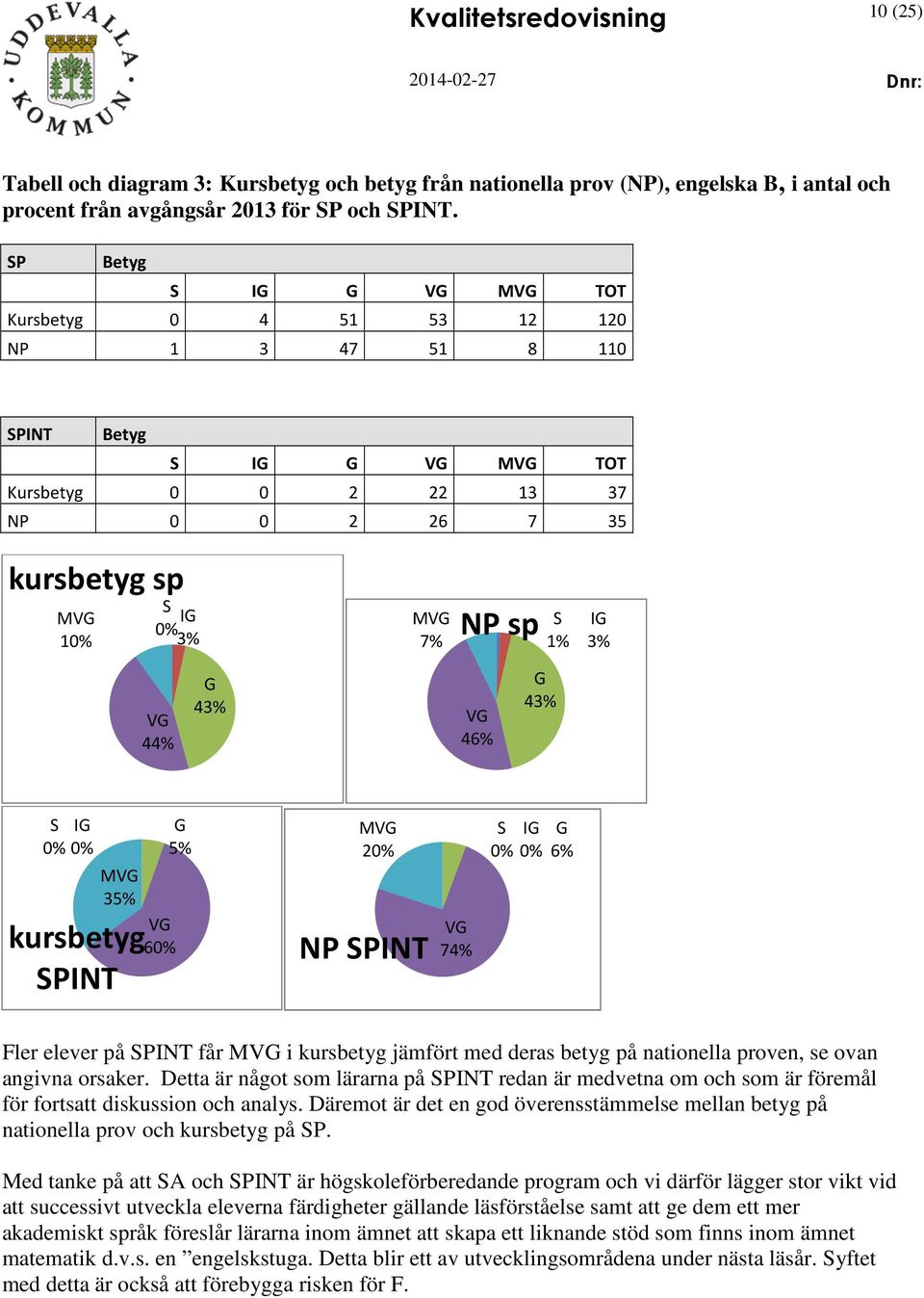 3% VG 44% G 43% VG 46% G 43% S IG 0% 0% MVG 35% kursbetyg SPINT VG 60% G 5% MVG 20% NP SPINT VG 74% S 0% IG 0% G 6% Fler elever på SPINT får MVG i kursbetyg jämfört med deras betyg på nationella