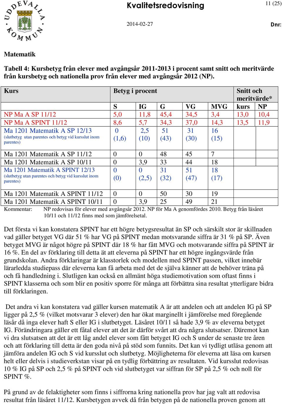 (slutbetyg utan parentes och betyg vid kursslut inom parentes) 0 (1,6) 2,5 (10) 51 (43) 31 (30) 16 (15) Ma 1201 Matematik A SP 11/12 0 0 48 45 7 Ma 1201 Matematik A SP 10/11 0 3,9 33 44 18 Ma 1201