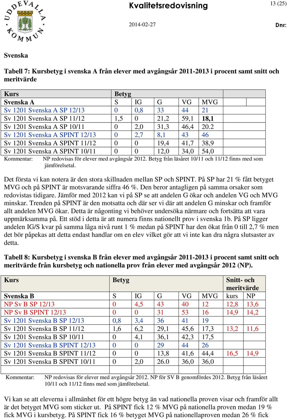 2 Sv 1201 Svenska A SPINT 12/13 0 2,7 8,1 43 46 Sv 1201 Svenska A SPINT 11/12 0 0 19,4 41,7 38,9 Sv 1201 Svenska A SPINT 10/11 0 0 12,0 34,0 54,0 Kommentar: NP redovisas för elever med avgångsår 2012.