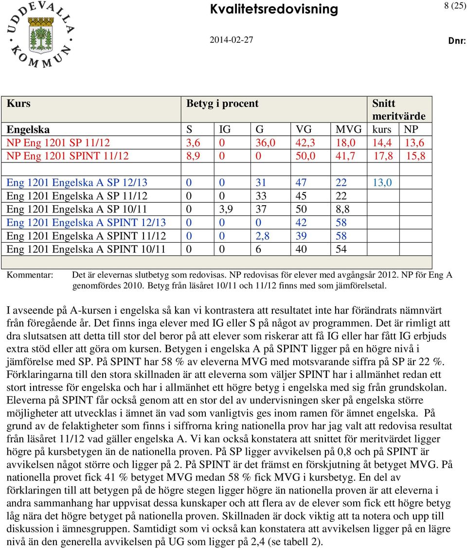 39 58 Eng 1201 Engelska A SPINT 10/11 0 0 6 40 54 Kommentar: Det är elevernas slutbetyg som redovisas. NP redovisas för elever med avgångsår 2012. NP för Eng A genomfördes 2010.