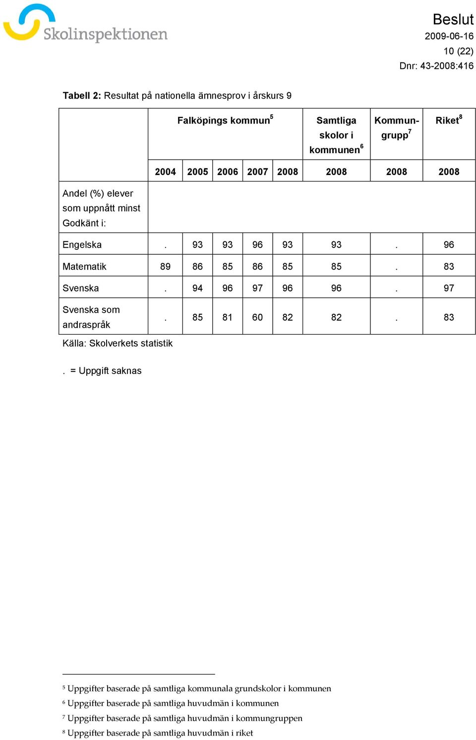 97 Svenska som andraspråk. 85 81 60 82 82. 83 Källa: Skolverkets statistik.