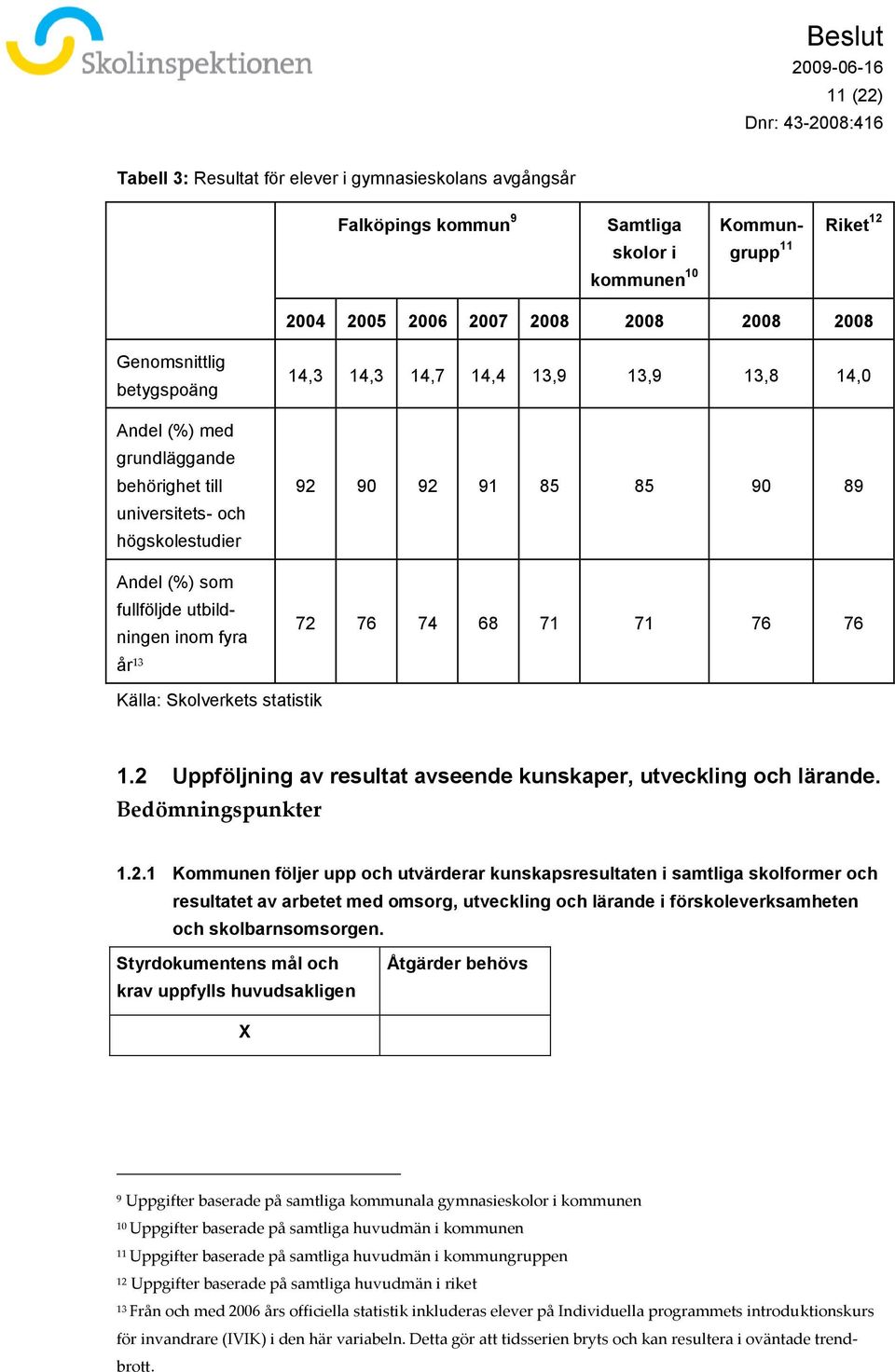 89 72 76 74 68 71 71 76 76 år 13 Källa: Skolverkets statistik 1.2 Uppföljning av resultat avseende kunskaper, utveckling och lärande. Bedömningspunkter 1.2.1 Kommunen följer upp och utvärderar kunskapsresultaten i samtliga skolformer och resultatet av arbetet med omsorg, utveckling och lärande i förskoleverksamheten och skolbarnsomsorgen.