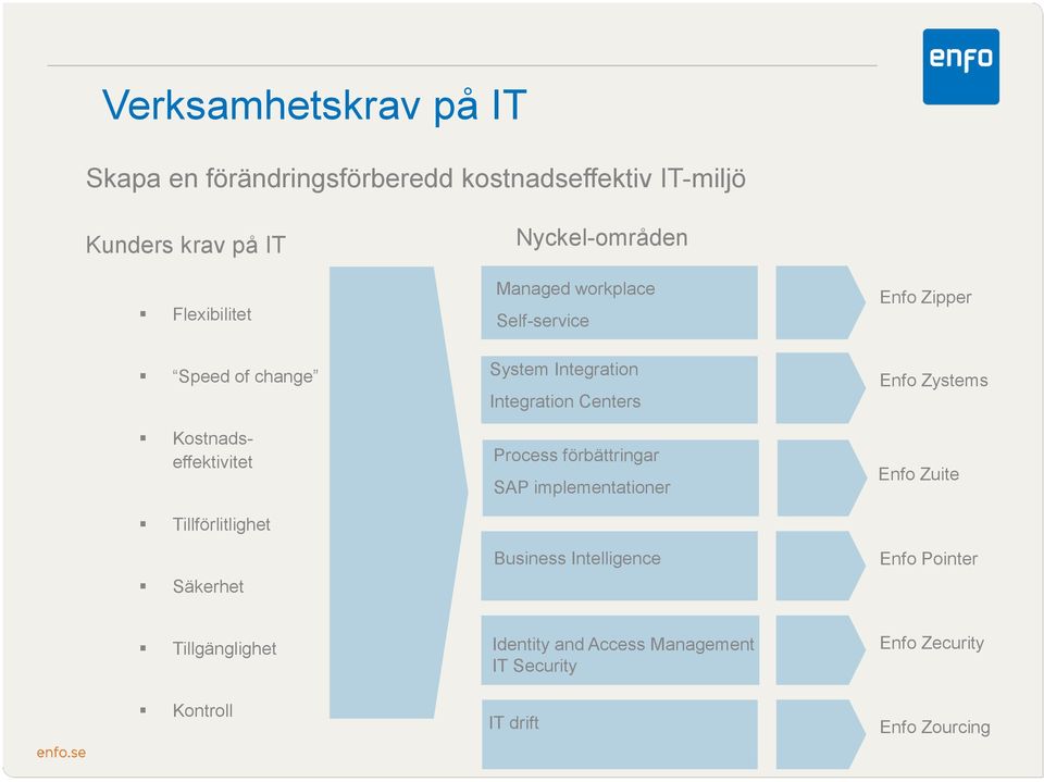 Integration Centers Process förbättringar SAP implementationer Business Intelligence Enfo Zipper Enfo Zystems Enfo