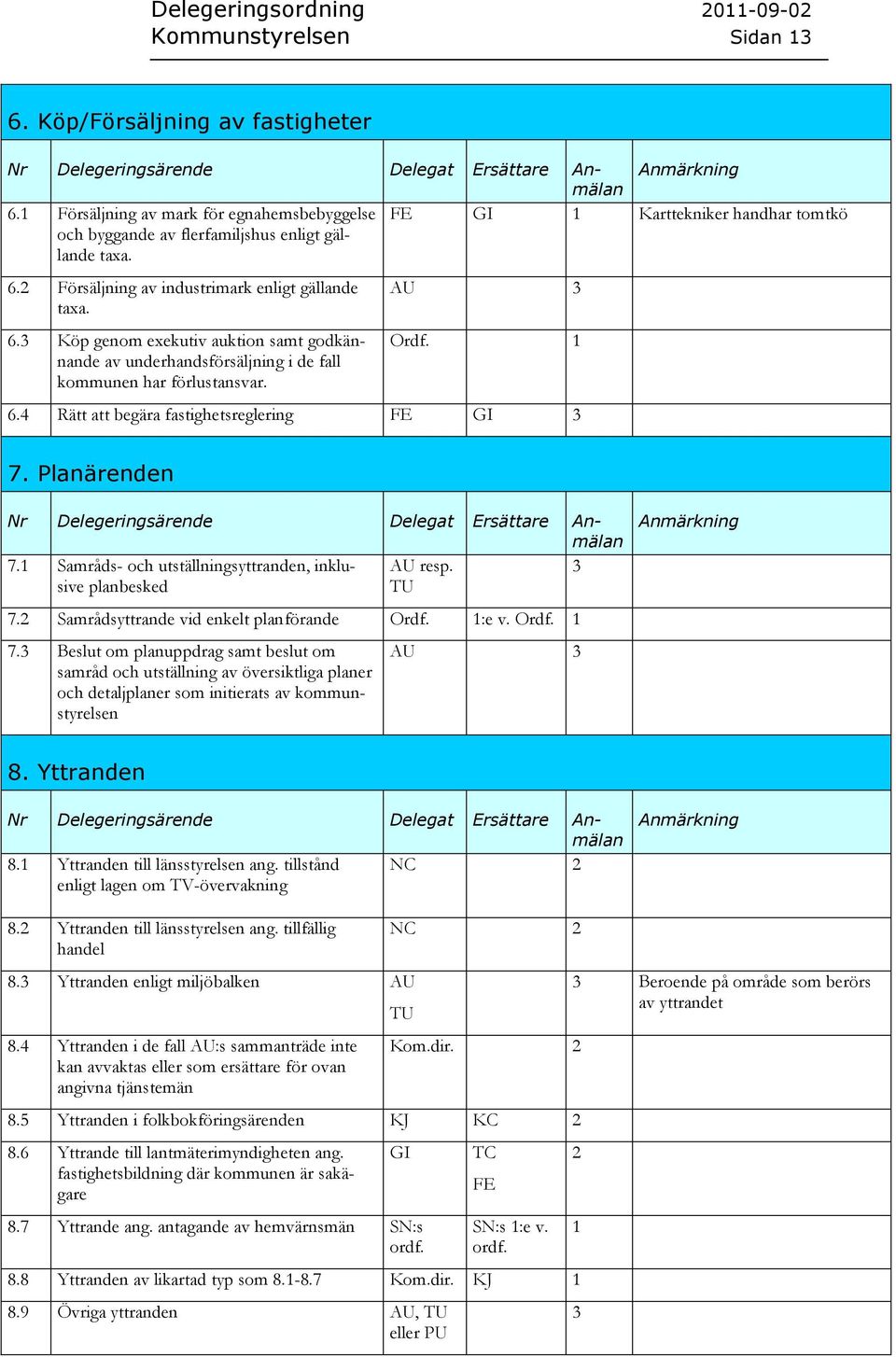 1 Samråds- och utställningsyttranden, inklusive planbesked AU resp. TU 7.2 Samrådsyttrande vid enkelt planförande Ordf. 1:e v. Ordf. 1 7.