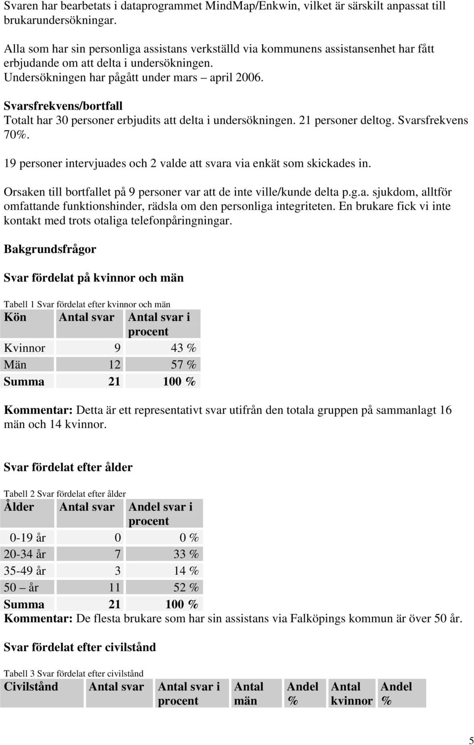 Svarsfrekvens/bortfall Totalt har 30 personer erbjudits att delta i undersökningen. 21 personer deltog. Svarsfrekvens 70%. 19 personer intervjuades och 2 valde att svara via enkät som skickades in.