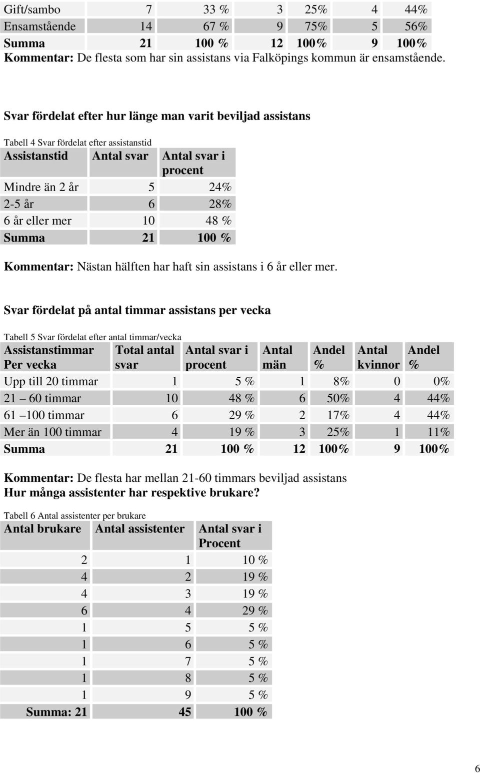 48 % Summa 21 100 % Kommentar: Nästan hälften har haft sin assistans i 6 år eller mer.