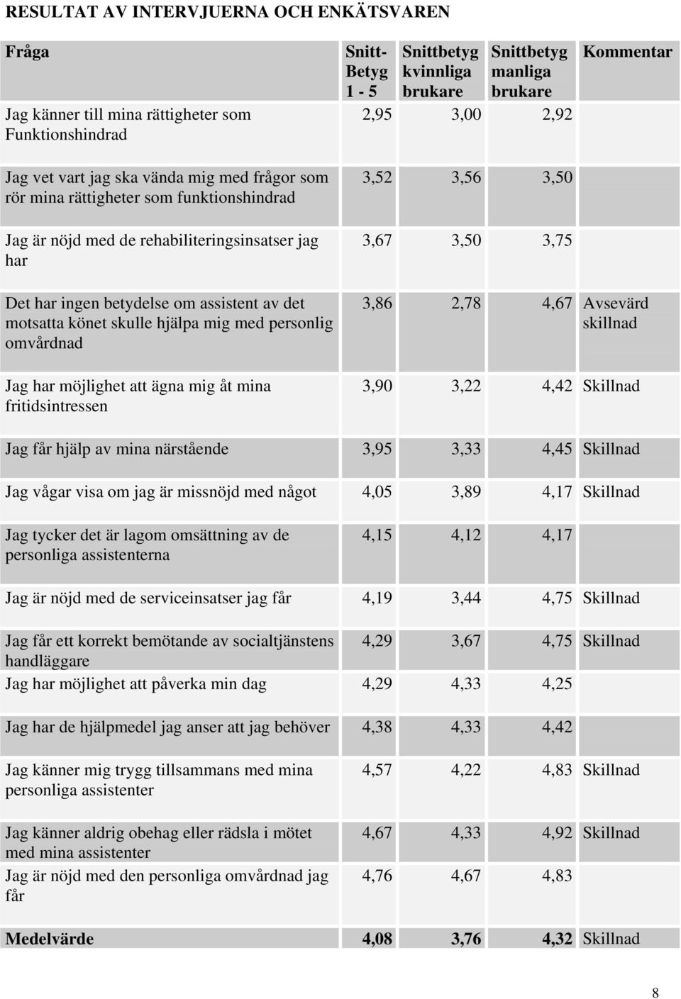 assistent av det motsatta könet skulle hjälpa mig med personlig omvårdnad Jag har möjlighet att ägna mig åt mina fritidsintressen 3,86 2,78 4,67 Avsevärd skillnad 3,90 3,22 4,42 Skillnad Jag får