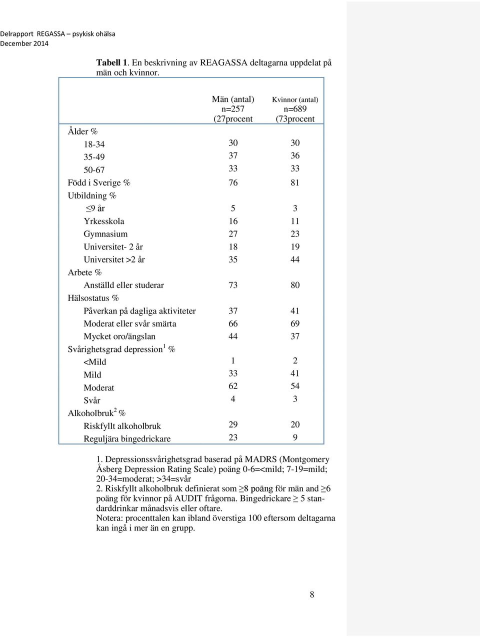 år 18 19 Universitet >2 år 35 44 Arbete % Anställd eller studerar 73 80 Hälsostatus % Påverkan på dagliga aktiviteter 37 41 Moderat eller svår smärta 66 69 Mycket oro/ängslan 44 37 Svårighetsgrad