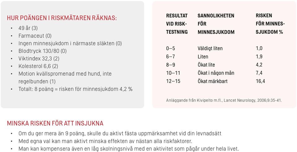 märkbart RISKEN FÖR MINNES- SJUKDOM % 1,0 1,9 4,2 7,4 16,4 Anläggande från Kivipelto m.fl., Lancet Neurology, 06;9:35-41.