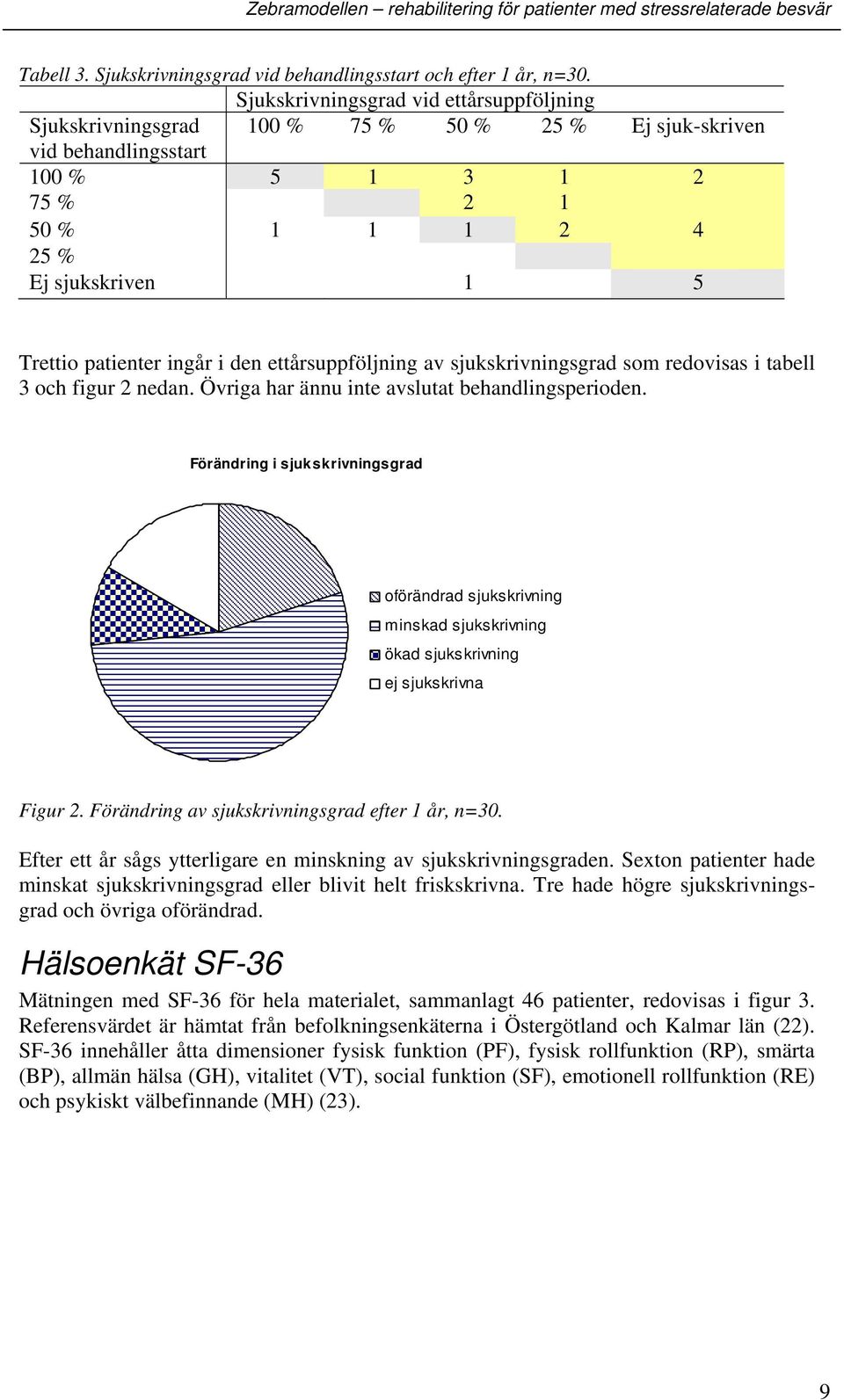 ingår i den ettårsuppföljning av sjukskrivningsgrad som redovisas i tabell 3 och figur 2 nedan. Övriga har ännu inte avslutat behandlingsperioden.