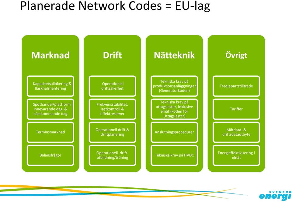 & effektreserver Tekniska krav på uttagslaster, inklusive elnät (koden för Uttagslaster) Tariffer Terminsmarknad Operationell drift & driftplanering