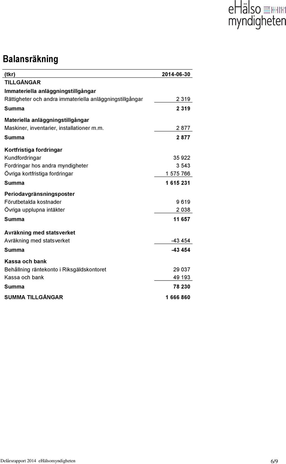 m. 2 877 Summa 2 877 Kortfristiga fordringar Kundfordringar 35 922 Fordringar hos andra myndigheter 3 543 Övriga kortfristiga fordringar 1 575 766 Summa 1 615 231