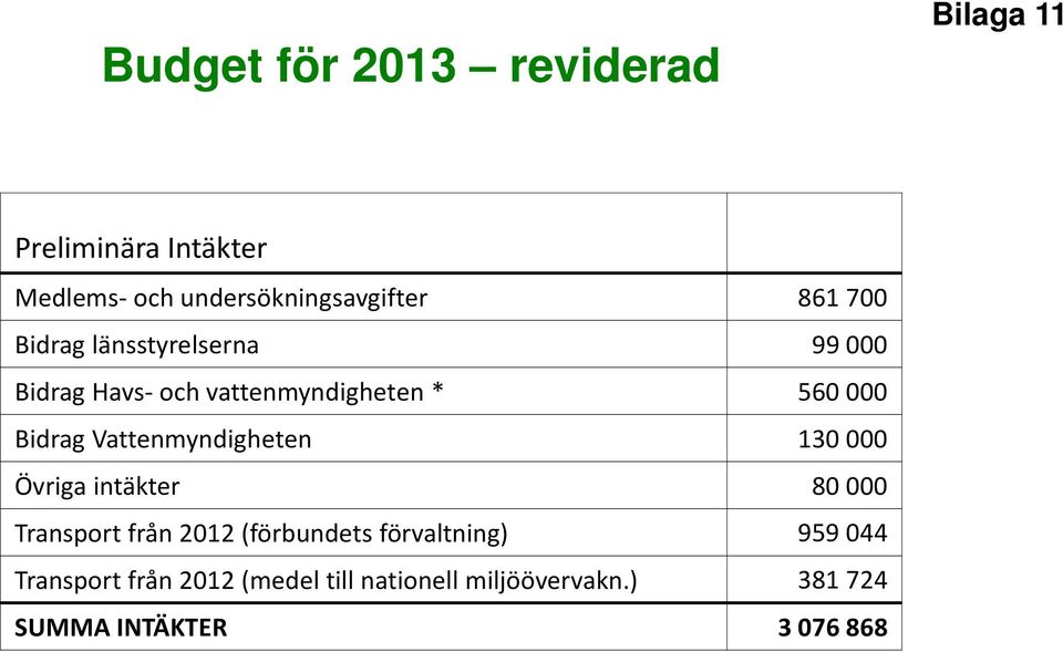 Vattenmyndigheten 130 000 Övriga intäkter 80 000 Transport från 2012 (förbundets