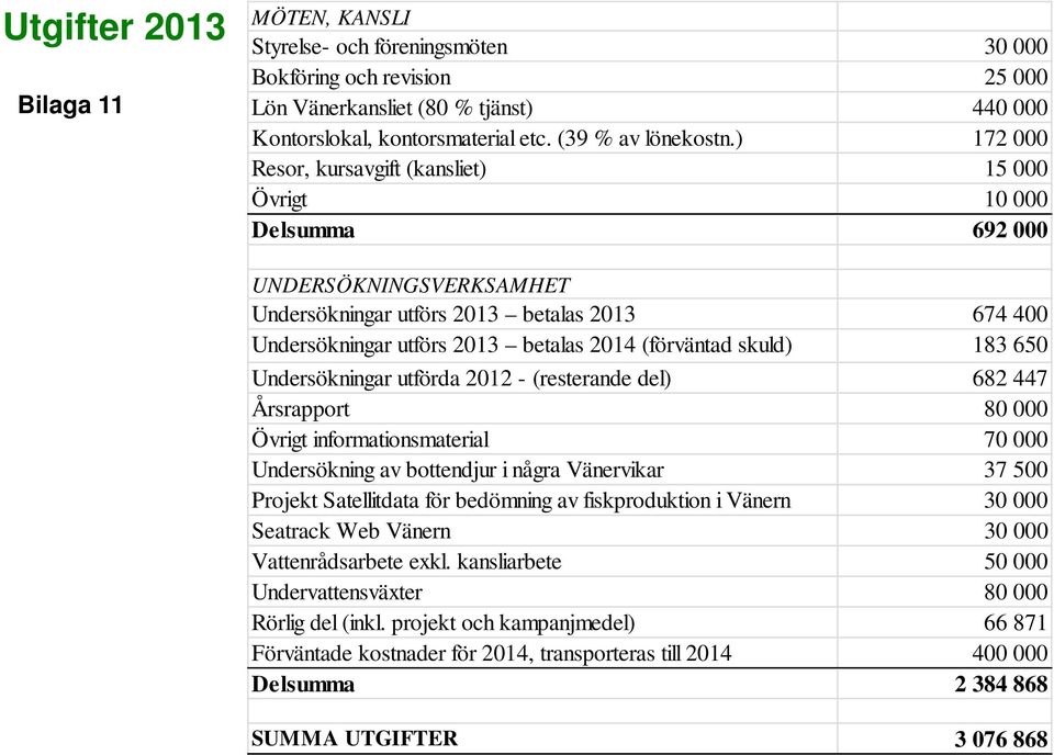 skuld) 183 650 Undersökningar utförda 2012 - (resterande del) 682 447 Årsrapport 80 000 Övrigt informationsmaterial 70 000 Undersökning av bottendjur i några Vänervikar 37 500 Projekt Satellitdata