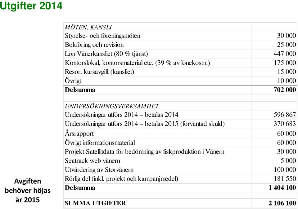 ) 175 000 Resor, kursavgift (kansliet) 15 000 Övrigt 10 000 Delsumma 702 000 Avgiften behöver höjas år 2015 UNDERSÖKNINGSVERKSAMHET Undersökningar utförs 2014 betalas 2014 596