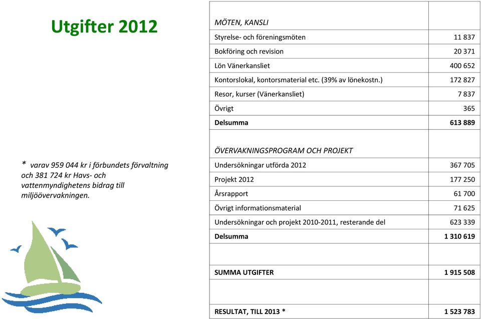 ) 172 827 Resor, kurser (Vänerkansliet) 7 837 Övrigt 365 Delsumma 613 889 * varav 959 044 kr i förbundets förvaltning och 381 724 kr Havs och vattenmyndighetens