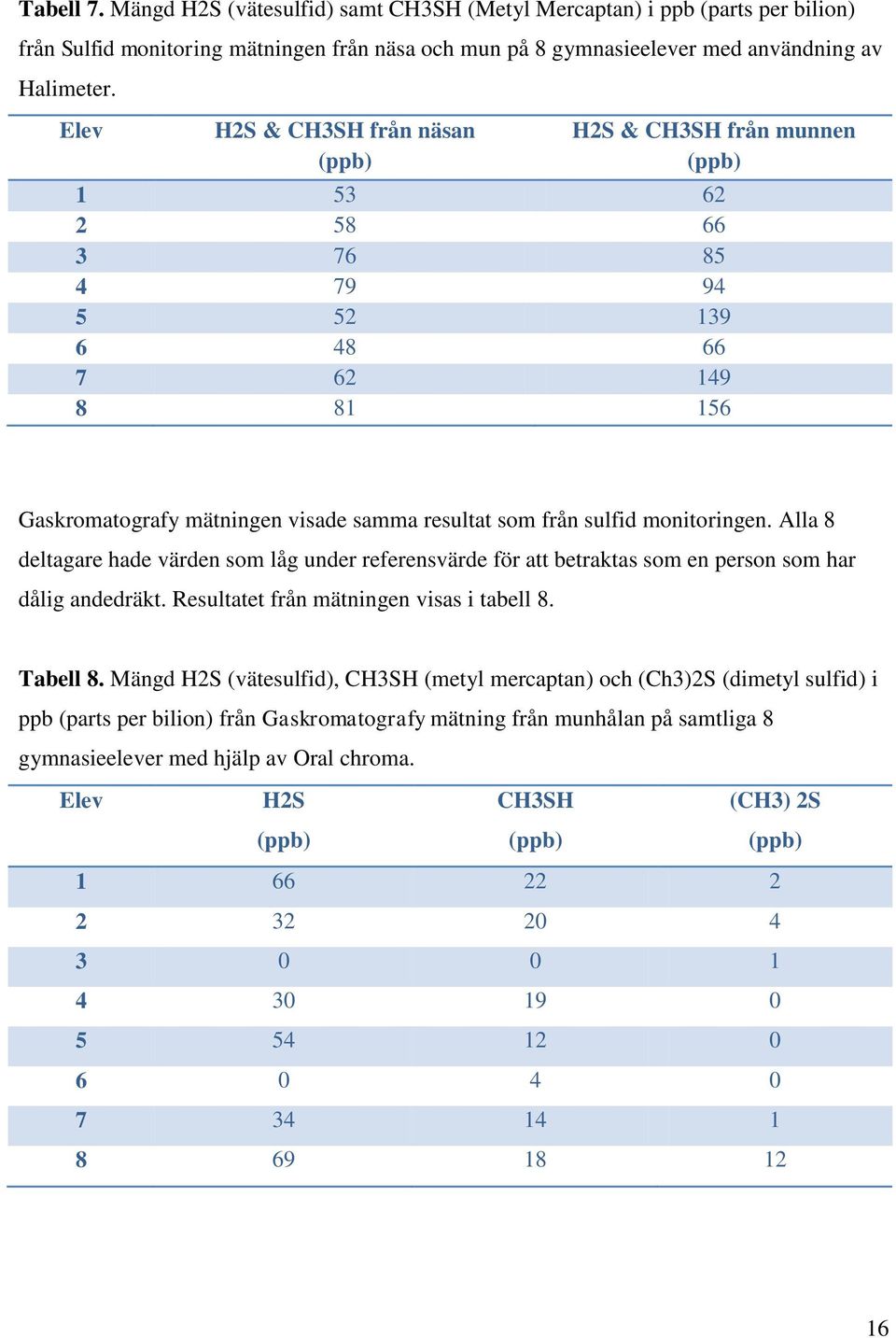 monitoringen. Alla 8 deltagare hade värden som låg under referensvärde för att betraktas som en person som har dålig andedräkt. Resultatet från mätningen visas i tabell 8. Tabell 8.