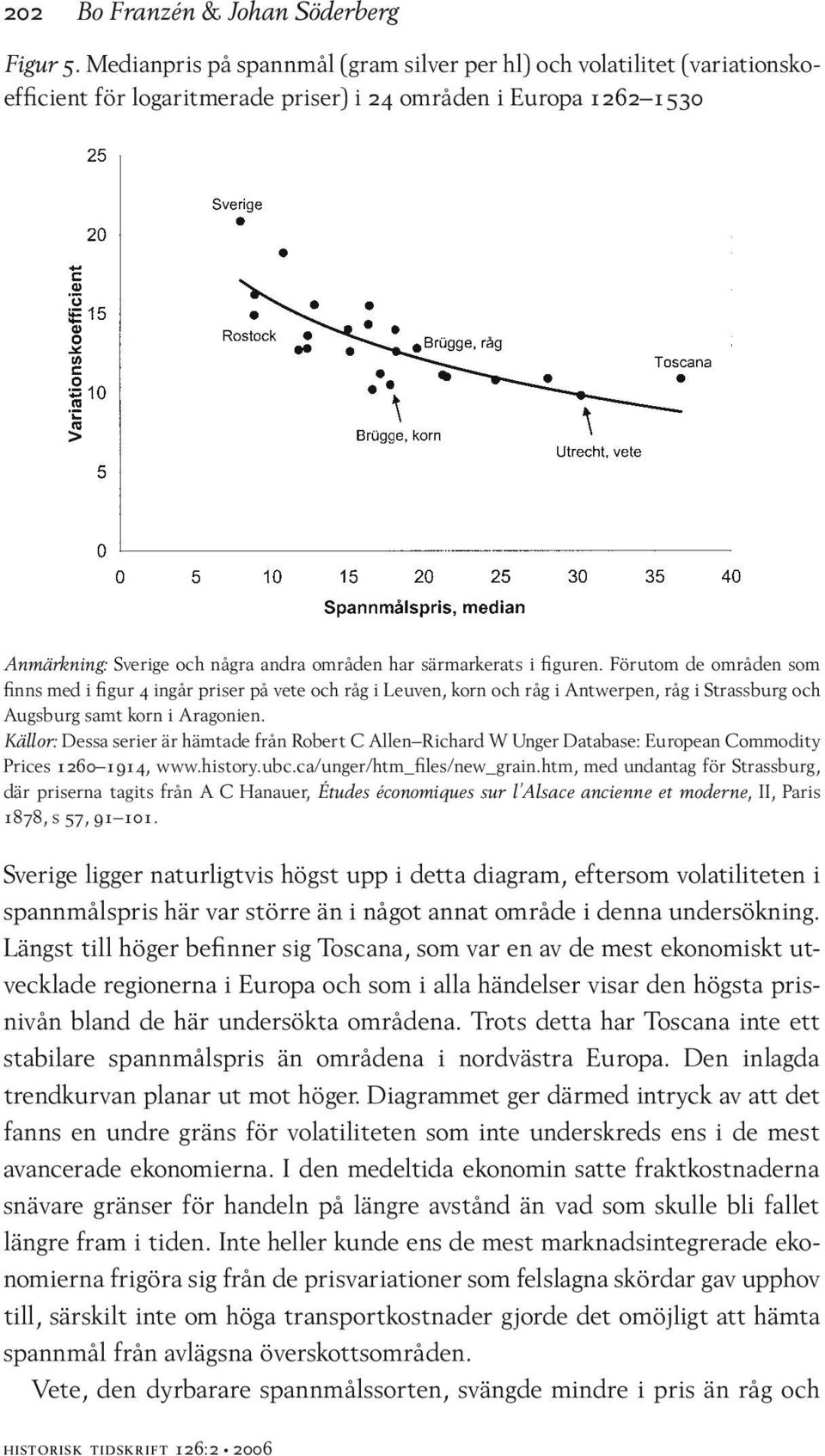 särmarkerats i figuren. Förutom de områden som finns med i figur 4 ingår priser på vete och råg i Leuven, korn och råg i Antwerpen, råg i Strassburg och Augsburg samt korn i Aragonien.