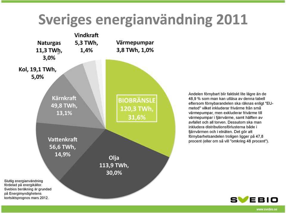 56,6 TWh, 14,9% Olja 113,9 TWh, 30,0% BIOBRÄNSLE 120,3 TWh, 31,6% Andelen förnybart blir faktiskt lite lägre än de 48,9 % som man kan utläsa av denna tabell eftersom förnybarandelen ska räknas enligt