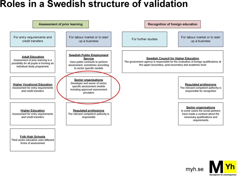 further studies studier För arbetsmarknaden inför For labour market or to start anställning, eget företagande up a business mm Vuxenutbildning Adult Education Möjlighet till validering finns i