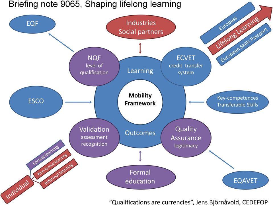 Key-competences Transferable Skills Validation assessment recognition Outcomes Quality