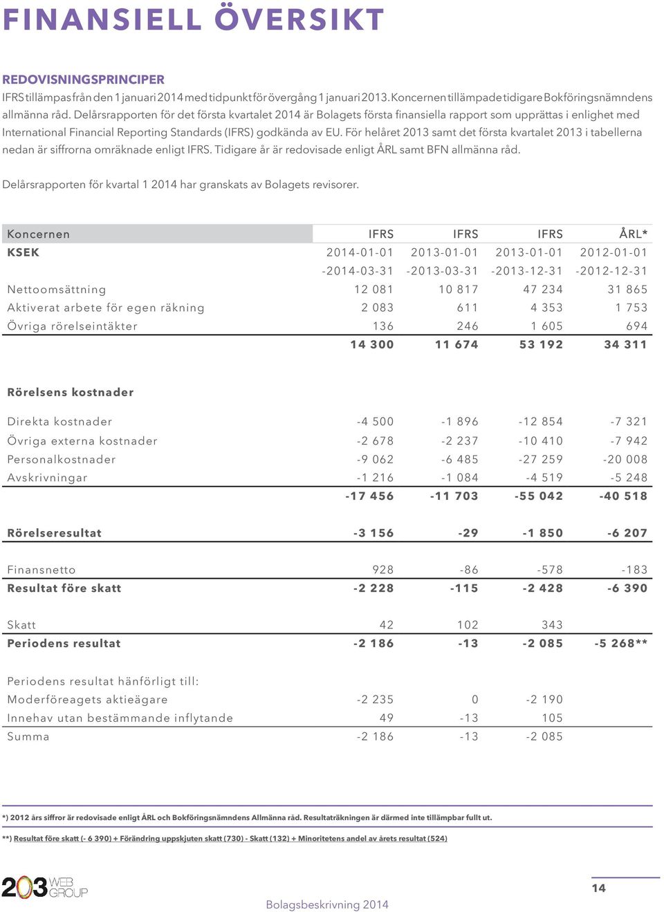 För helåret 2013 samt det första kvartalet 2013 i tabellerna nedan är siffrorna omräknade enligt IFRS. Tidigare år är redovisade enligt ÅRL samt BFN allmänna råd.