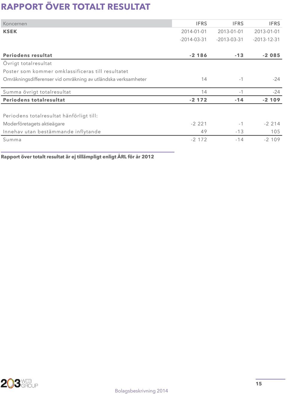 -24 Summa övrigt totalresultat 14-1 -24 Periodens totalresultat -2 172-14 -2 109 Periodens totalresultat hänförligt till: Moderföretagets aktieägare -2