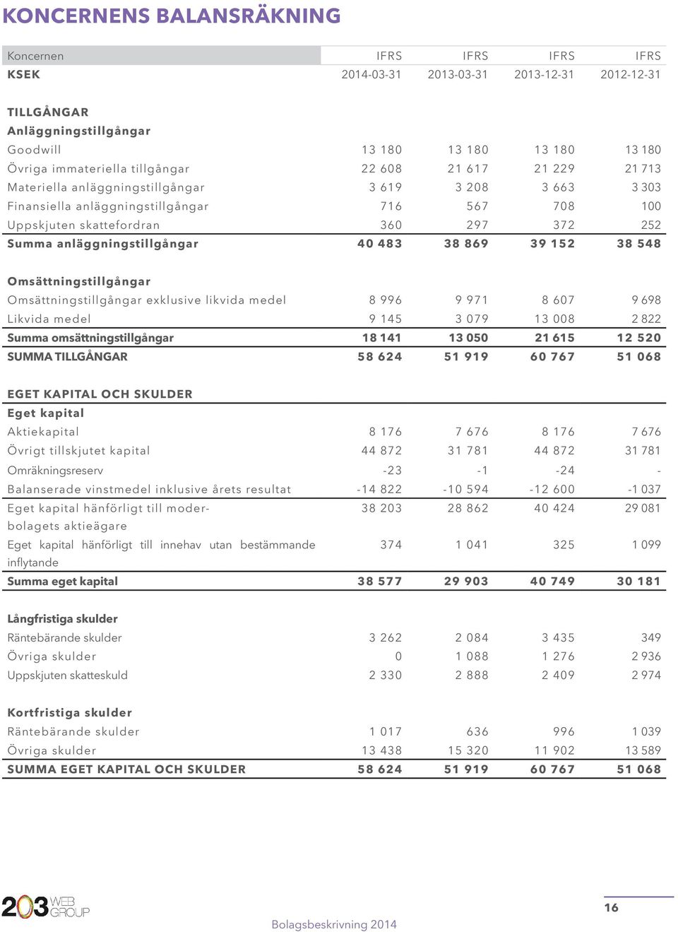 anläggningstillgångar 40 483 38 869 39 152 38 548 Omsättningstillgångar Omsättningstillgångar exklusive likvida medel 8 996 9 971 8 607 9 698 Likvida medel 9 145 3 079 13 008 2 822 Summa