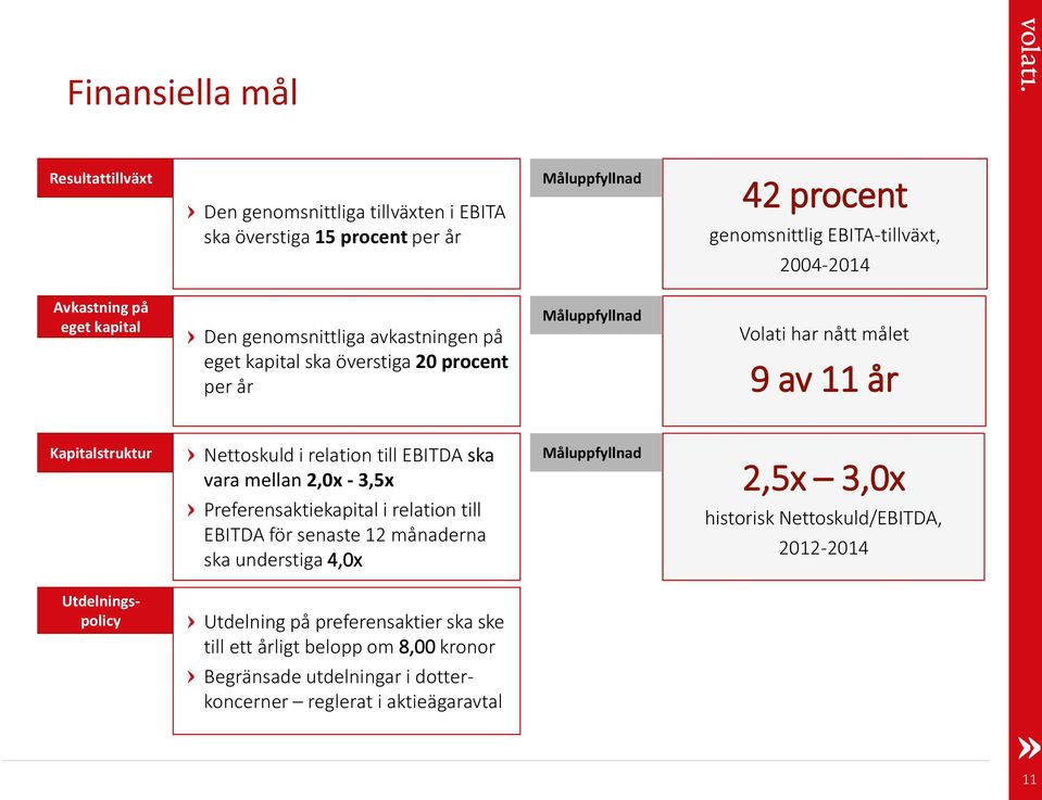 relation till EBITDA ska vara mellan 2,0x - 3,5x Preferensaktiekapital i relation till EBITDA för senaste 12 månaderna ska understiga 4,0x Måluppfyllnad 2,5x 3,0x historisk