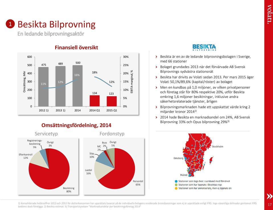 bilprovningsbolagen i Sverige, med 66 stationer Bolaget grundades 2013 när det förvärvade AB Svensk Bilprovnings sydvästra stationsnät Besikta har drivits av Volati sedan 2013.