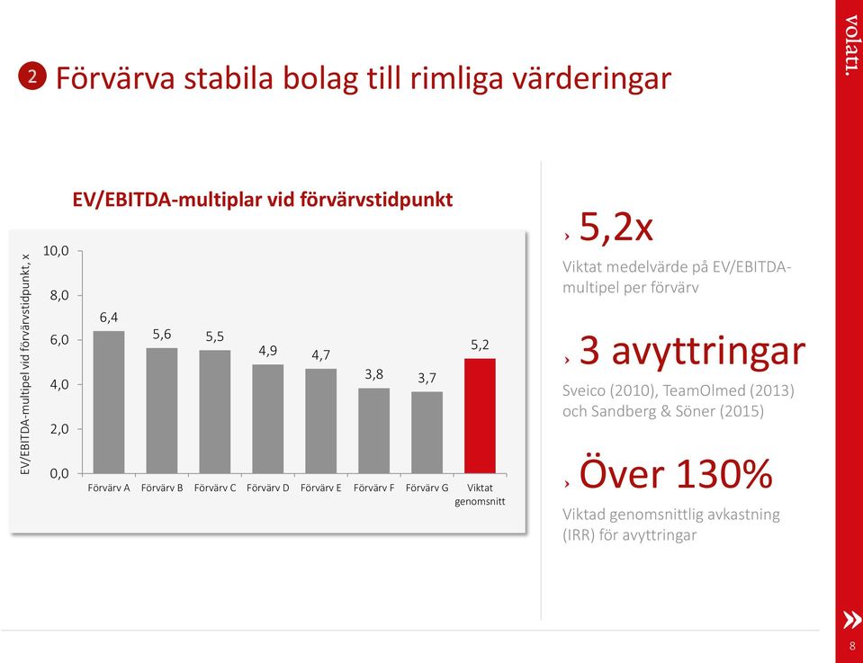 förvärv 3 avyttringar Sveico (2010), TeamOlmed (2013) och Sandberg & Söner (2015) 0,0 Förvärv A Förvärv B Förvärv C