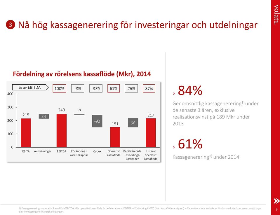 working capital Capex Operativt Operating kassaflöde cash flow Kapitaliserade Capitalised development utvecklingskostnader costs Adjusted Justerat operating operativt kassaflöde cash flow 61%