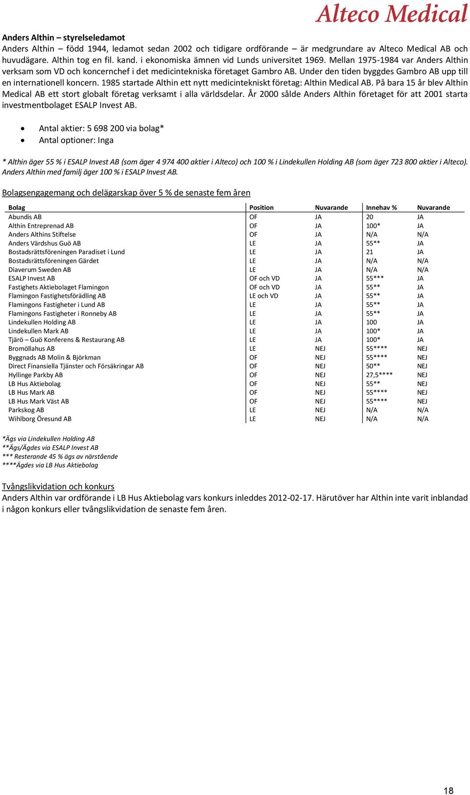 Under den tiden byggdes Gambro AB upp till en internationell koncern. 1985 startade Althin ett nytt medicintekniskt företag: Althin Medical AB.