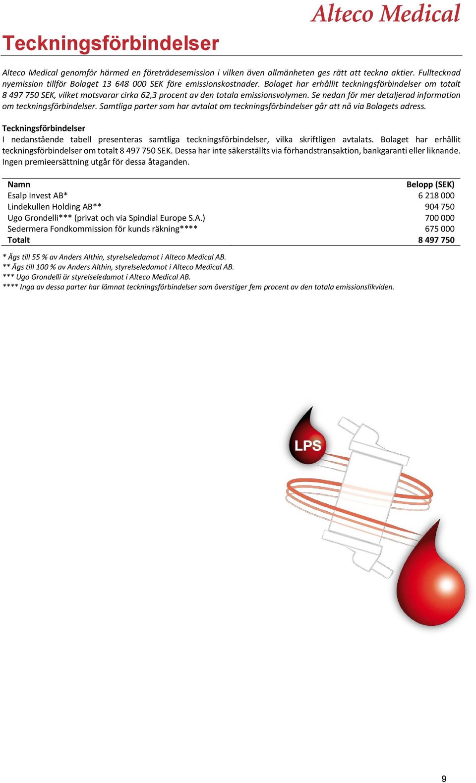 Bolaget har erhållit teckningsförbindelser om totalt 8 497 750 SEK, vilket motsvarar cirka 62,3 procent av den totala emissionsvolymen.