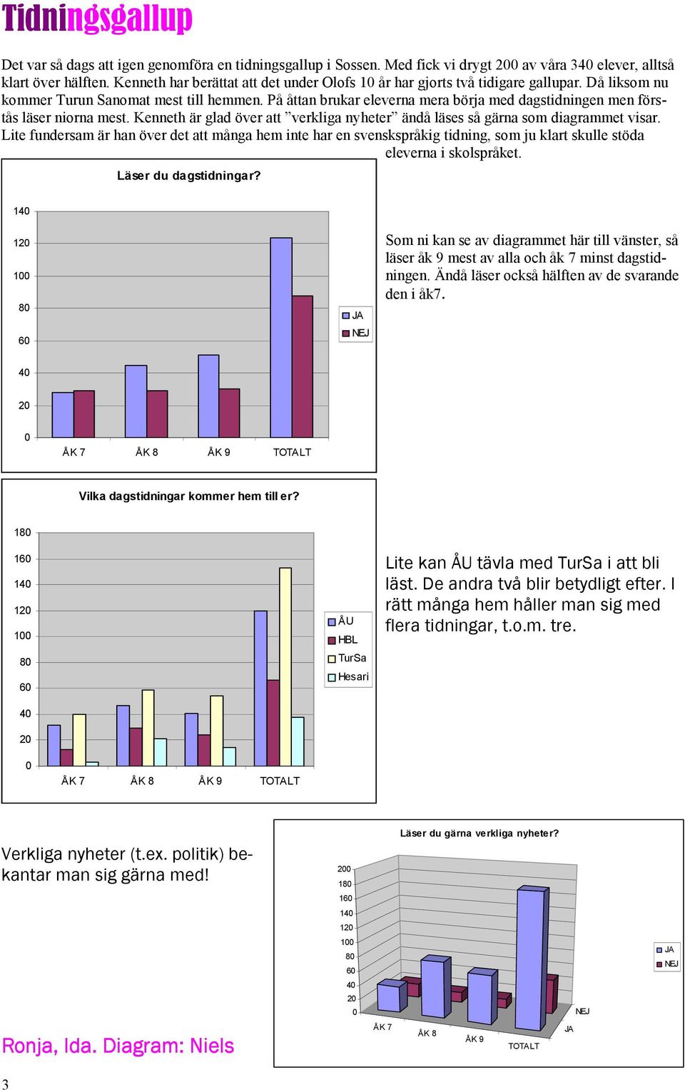 På åttan brukar eleverna mera börja med dagstidningen men förstås läser niorna mest. Kenneth är glad över att verkliga nyheter ändå läses så gärna som diagrammet visar.