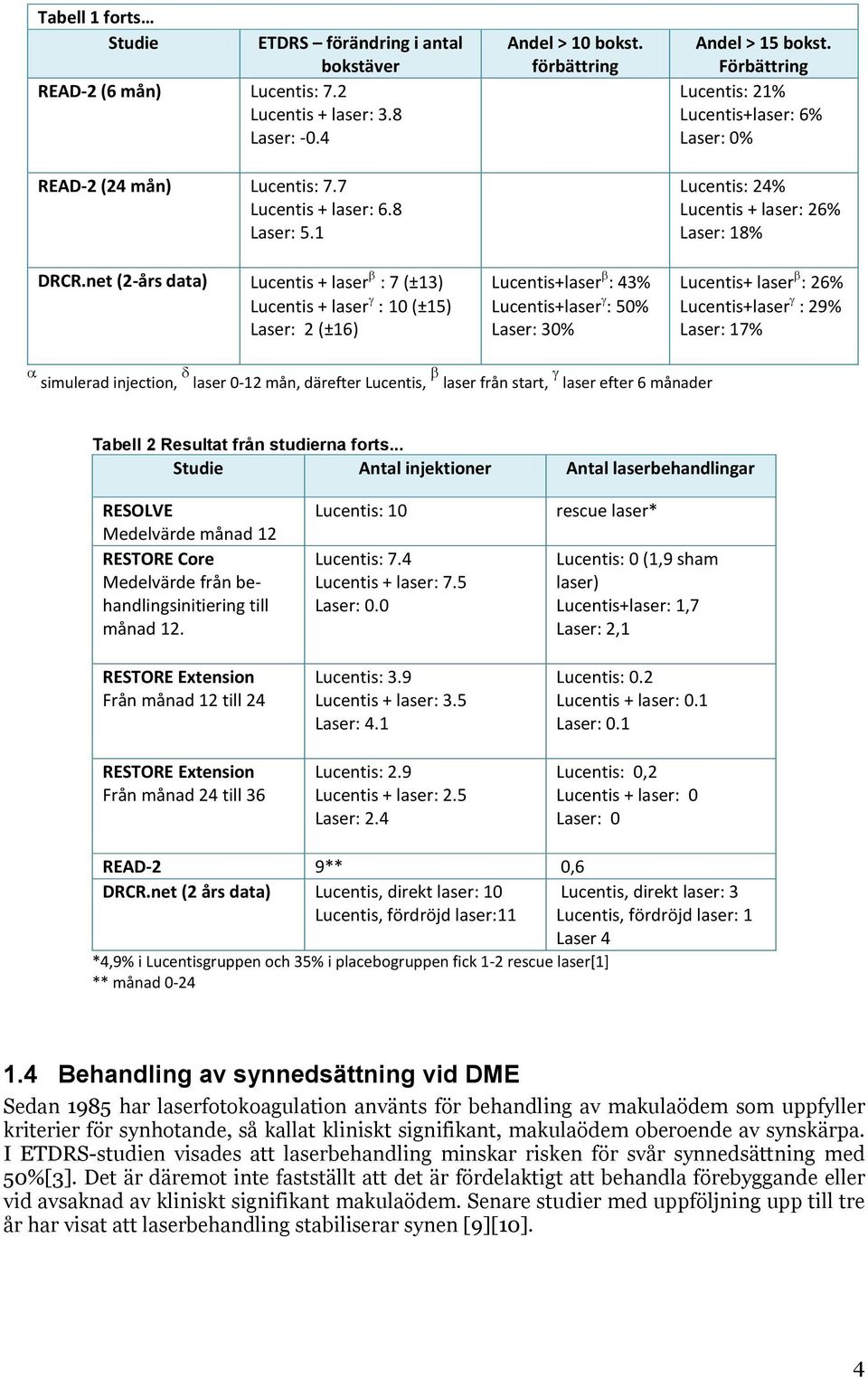 Förbättring Lucentis: 21% Lucentis+laser: 6% Laser: 0% Lucentis: 24% Lucentis + laser: 26% Laser: 18% Lucentis+ laser : 26% Lucentis+laser : 29% Laser: 17% simulerad injection, laser 0-12 mån,