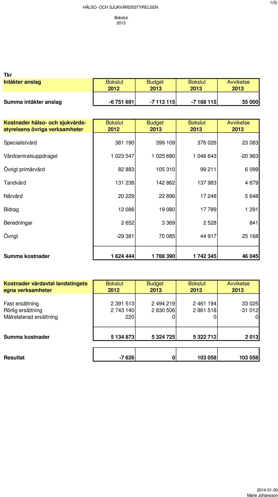 963 Övrigt primärvård 82 883 105 310 99 211 6 099 Tandvård 131 238 142 862 137 983 4 879 Närvård 20 229 22 896 17 248 5 648 Bidrag 12 086 19 080 17 789 1 291 Beredningar 2 652 3 369 2 528 841 Övrigt