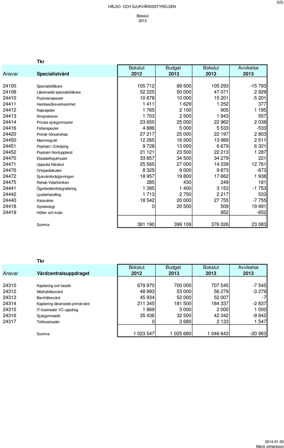 1 703 2 500 1 943 557 24414 Privata sjukgymnaster 23 650 25 000 22 962 2 038 24416 Fotterapeuter 4 886 5 000 5 533-533 24420 Primär hörselrehab 27 217 25 000 22 197 2 803 24450 Mammografi 12 265 16