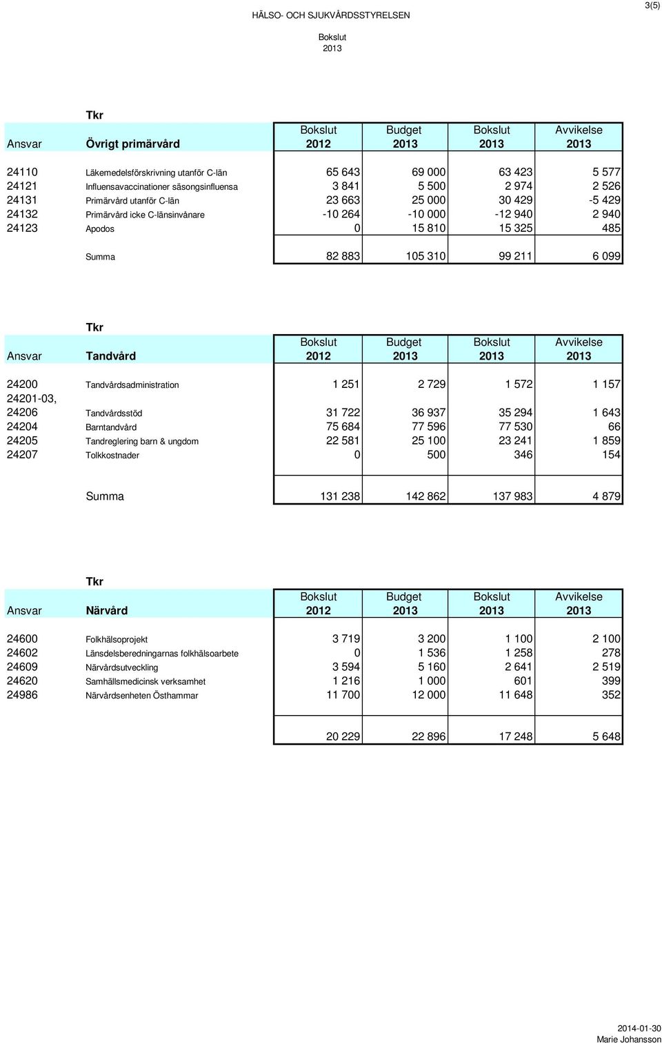 Apodos 0 15 810 15 325 485 Summa 82 883 105 310 99 211 6 099 Tkr Bokslut Budget Bokslut Avvikelse Ansvar Tandvård 2012 2013 2013 2013 24200 Tandvårdsadministration 1 251 2 729 1 572 1 157 24201-03,