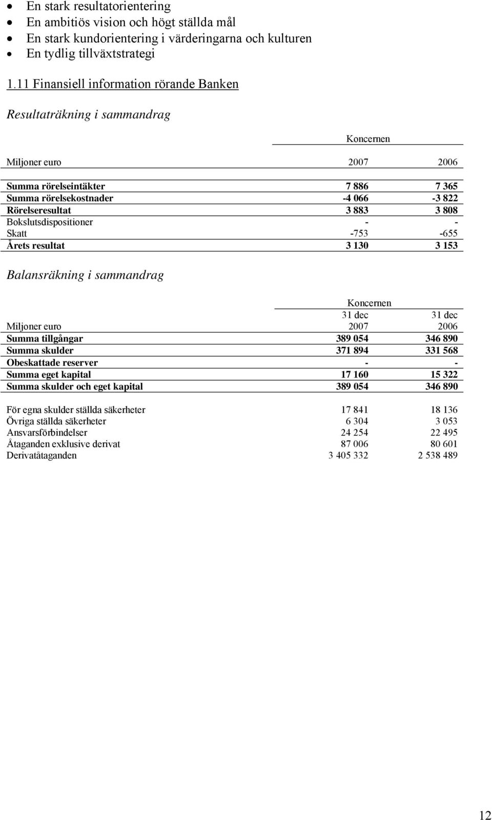 808 Bokslutsdispositioner - - Skatt -753-655 Årets resultat 3 130 3 153 Balansräkning i sammandrag Koncernen Miljoner euro 31 dec 2007 31 dec 2006 Summa tillgångar 389 054 346 890 Summa skulder 371